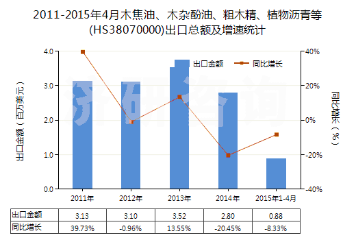 2011-2015年4月木焦油、木雜酚油、粗木精、植物瀝青等(HS38070000)出口總額及增速統(tǒng)計